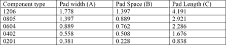 Table 3. Pad geometries